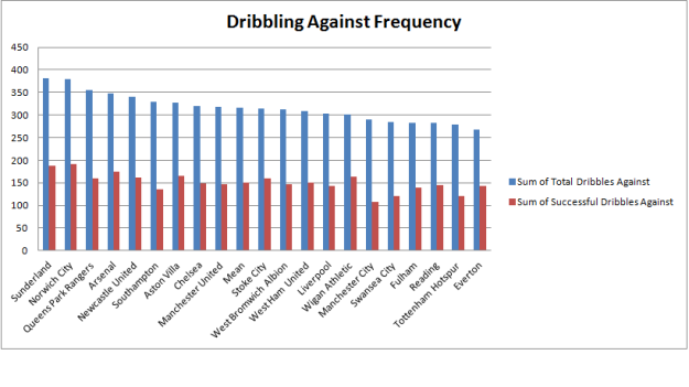Dribbling Against Frequency