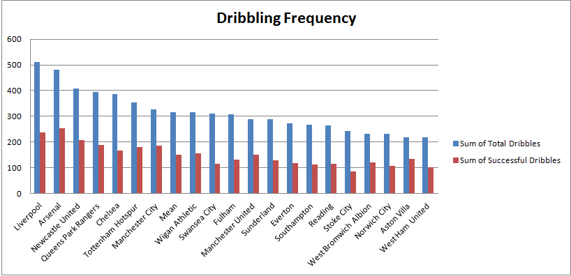 Dribbling frequency
