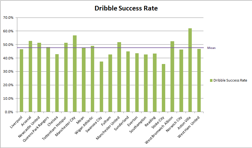Dribbling success rate