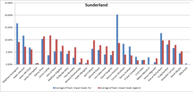 Sunderland rebased