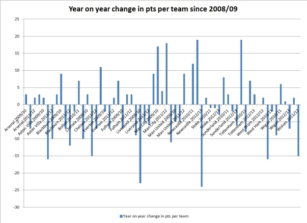 Year on year change in pts per team